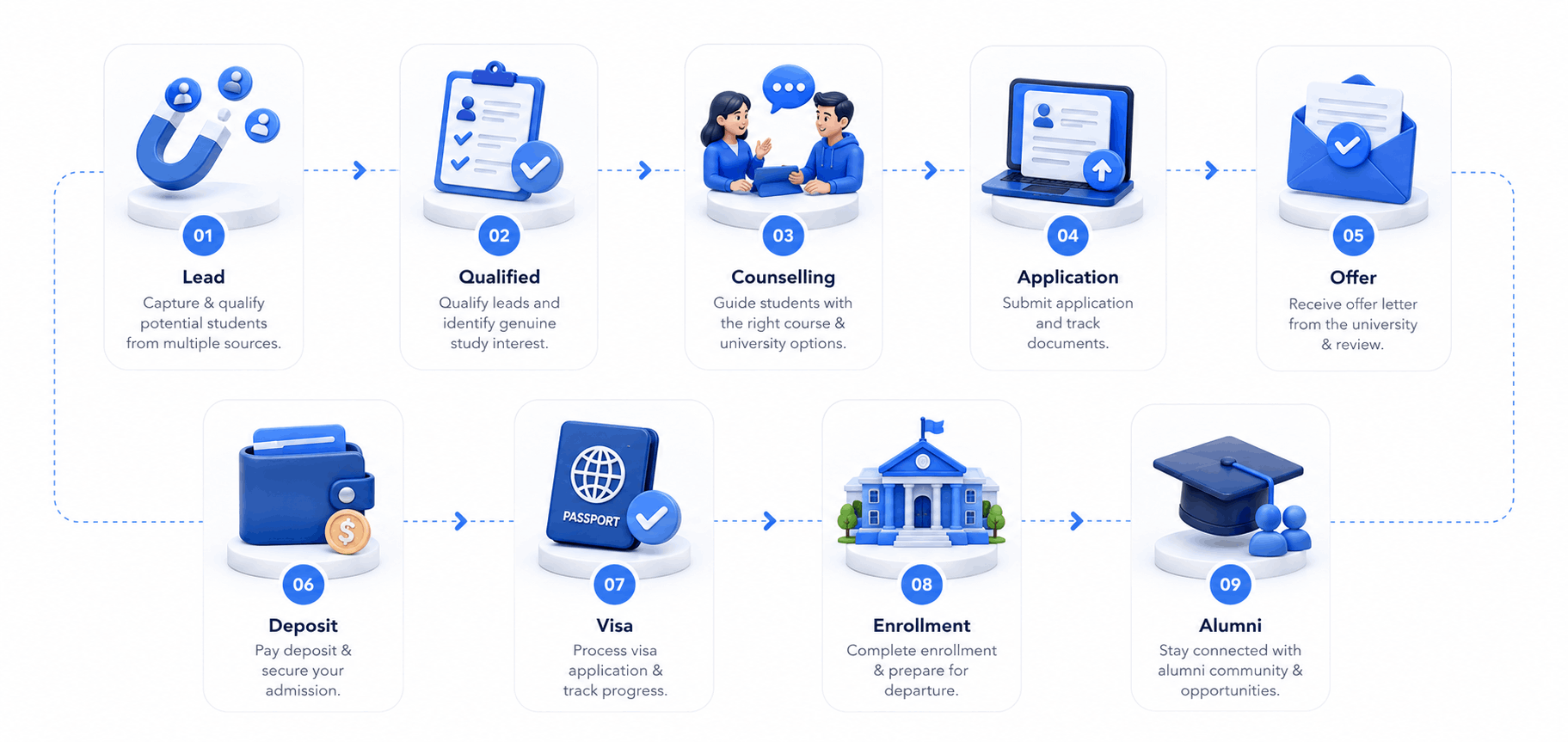 Complete Digital Journey for Student Recruitment Business
